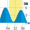 Clouter Creek North entrance tide chart for Tuesday, December 30, 2025