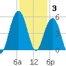 Clouter Creek North entrance tide chart for Wednesday, December 3, 2025
