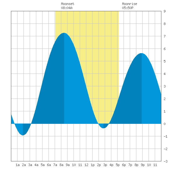 Clouter Creek North entrance tide chart for Friday, December 5, 2025