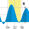 Clouter Creek North entrance tide chart for Saturday, December 6, 2025