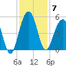 Clouter Creek North entrance tide chart for Sunday, December 7, 2025