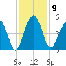 Clouter Creek North entrance tide chart for Tuesday, December 9, 2025