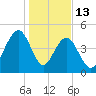 Clouter Creek North entrance tide chart for Tuesday, January 13, 2026