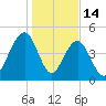 Clouter Creek North entrance tide chart for Wednesday, January 14, 2026