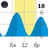Clouter Creek North entrance tide chart for Sunday, January 18, 2026