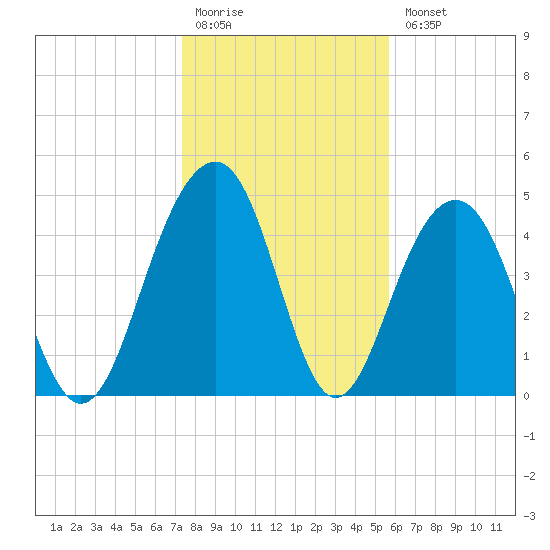 Clouter Creek North entrance tide chart for Monday, January 19, 2026