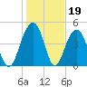 Clouter Creek North entrance tide chart for Monday, January 19, 2026