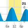 Clouter Creek North entrance tide chart for Wednesday, January 21, 2026