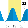 Clouter Creek North entrance tide chart for Thursday, January 22, 2026