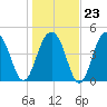 Clouter Creek North entrance tide chart for Friday, January 23, 2026