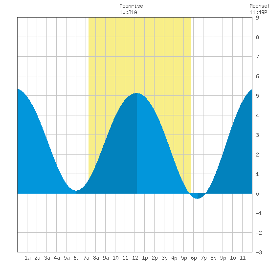 Clouter Creek North entrance tide chart for Saturday, January 24, 2026