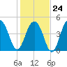 Clouter Creek North entrance tide chart for Saturday, January 24, 2026