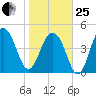Clouter Creek North entrance tide chart for Sunday, January 25, 2026