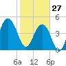 Clouter Creek North entrance tide chart for Tuesday, January 27, 2026