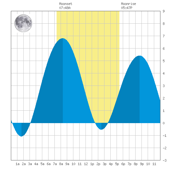 Clouter Creek North entrance tide chart for Saturday, January 3, 2026