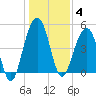 Clouter Creek North entrance tide chart for Sunday, January 4, 2026