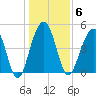 Clouter Creek North entrance tide chart for Tuesday, January 6, 2026