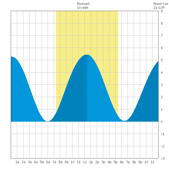 Clouter Creek North entrance tide chart for Thursday, January 8, 2026
