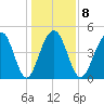 Clouter Creek North entrance tide chart for Thursday, January 8, 2026