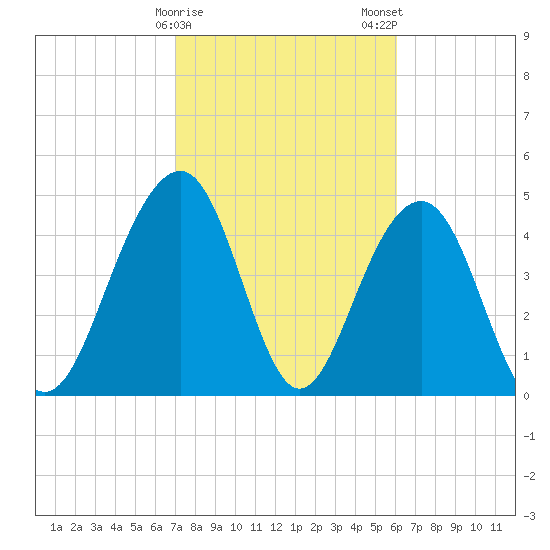 Clouter Creek North entrance tide chart for Sunday, February 15, 2026