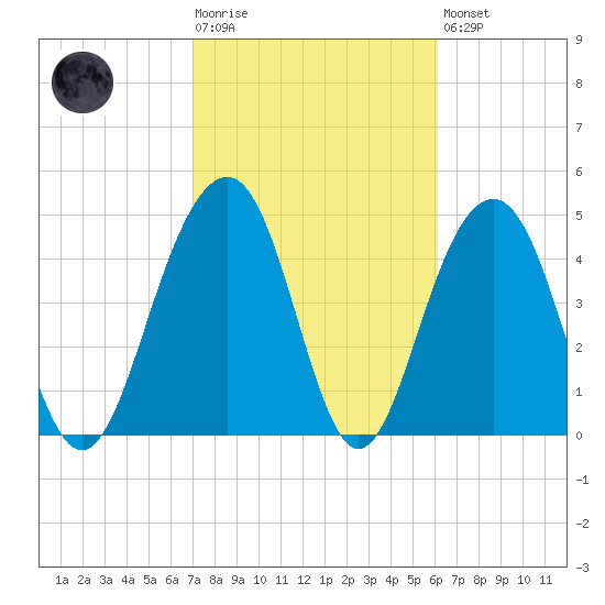 Clouter Creek North entrance tide chart for Tuesday, February 17, 2026