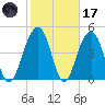 Clouter Creek North entrance tide chart for Tuesday, February 17, 2026
