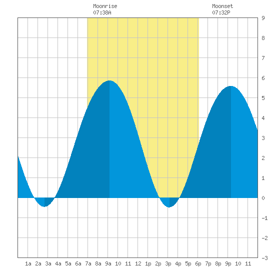 Clouter Creek North entrance tide chart for Wednesday, February 18, 2026