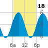 Clouter Creek North entrance tide chart for Wednesday, February 18, 2026