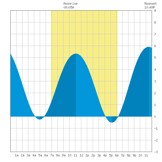 Clouter Creek North entrance tide chart for Saturday, February 21, 2026
