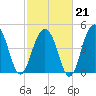 Clouter Creek North entrance tide chart for Saturday, February 21, 2026