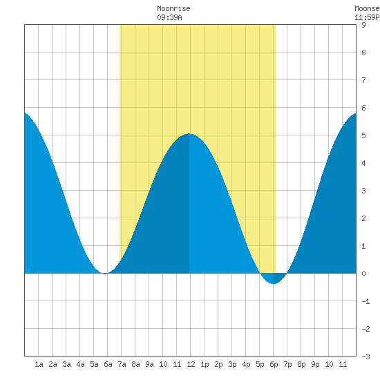Clouter Creek North entrance tide chart for Sunday, February 22, 2026