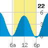 Clouter Creek North entrance tide chart for Sunday, February 22, 2026