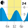 Clouter Creek North entrance tide chart for Tuesday, February 24, 2026