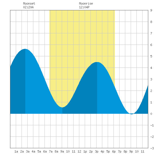 Clouter Creek North entrance tide chart for Wednesday, February 25, 2026