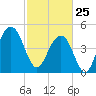 Clouter Creek North entrance tide chart for Wednesday, February 25, 2026