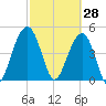 Clouter Creek North entrance tide chart for Saturday, February 28, 2026