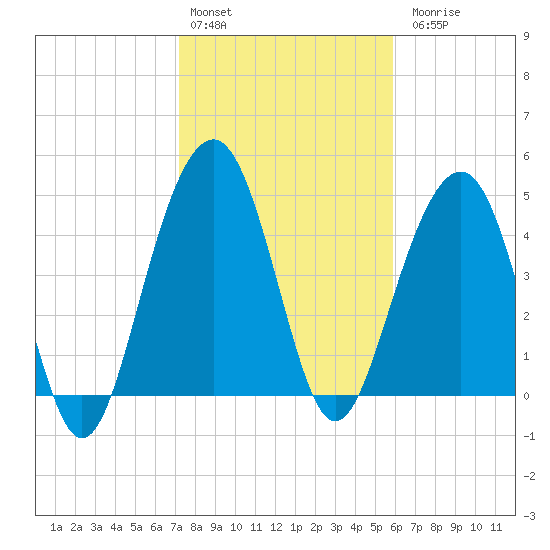 Clouter Creek North entrance tide chart for Monday, February 2, 2026