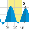 Clouter Creek North entrance tide chart for Monday, February 2, 2026