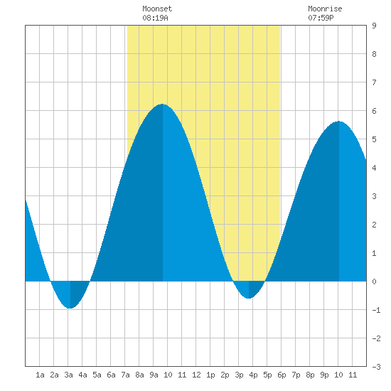 Clouter Creek North entrance tide chart for Tuesday, February 3, 2026