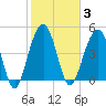Clouter Creek North entrance tide chart for Tuesday, February 3, 2026