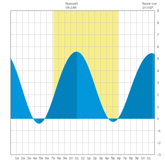 Clouter Creek North entrance tide chart for Thursday, February 5, 2026