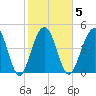 Clouter Creek North entrance tide chart for Thursday, February 5, 2026