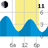 Clouter Creek North entrance tide chart for Wednesday, March 11, 2026