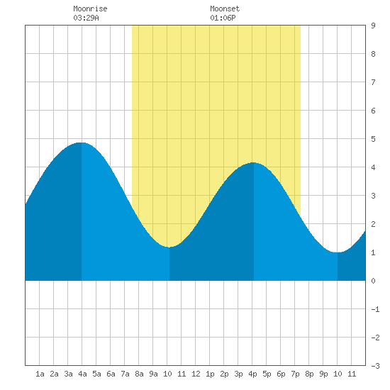 Clouter Creek North entrance tide chart for Thursday, March 12, 2026
