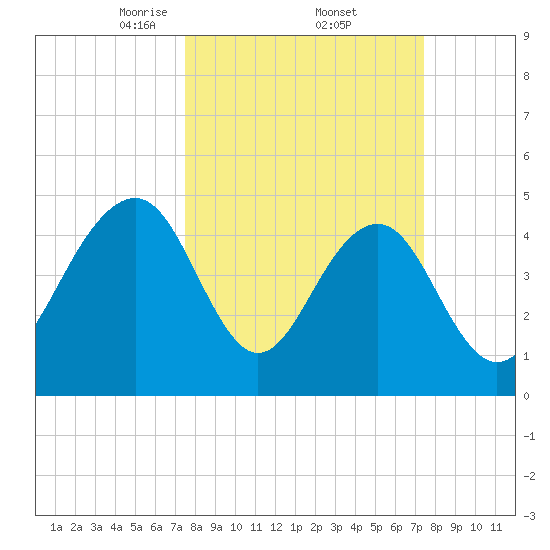 Clouter Creek North entrance tide chart for Friday, March 13, 2026