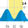 Clouter Creek North entrance tide chart for Saturday, March 14, 2026