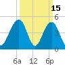 Clouter Creek North entrance tide chart for Sunday, March 15, 2026