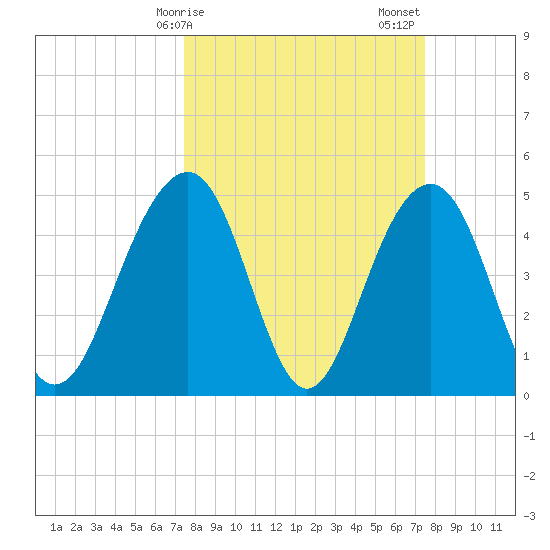 Clouter Creek North entrance tide chart for Monday, March 16, 2026