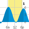 Clouter Creek North entrance tide chart for Sunday, March 1, 2026