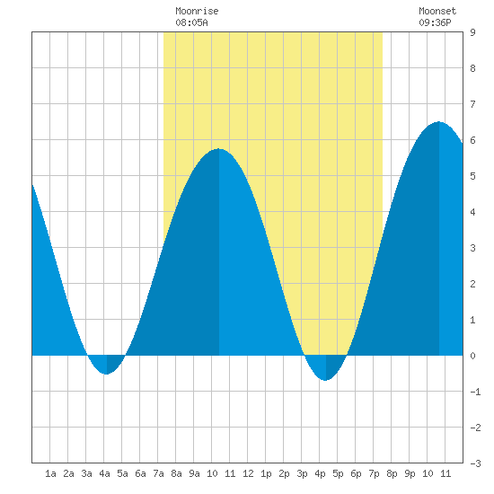 Clouter Creek North entrance tide chart for Friday, March 20, 2026